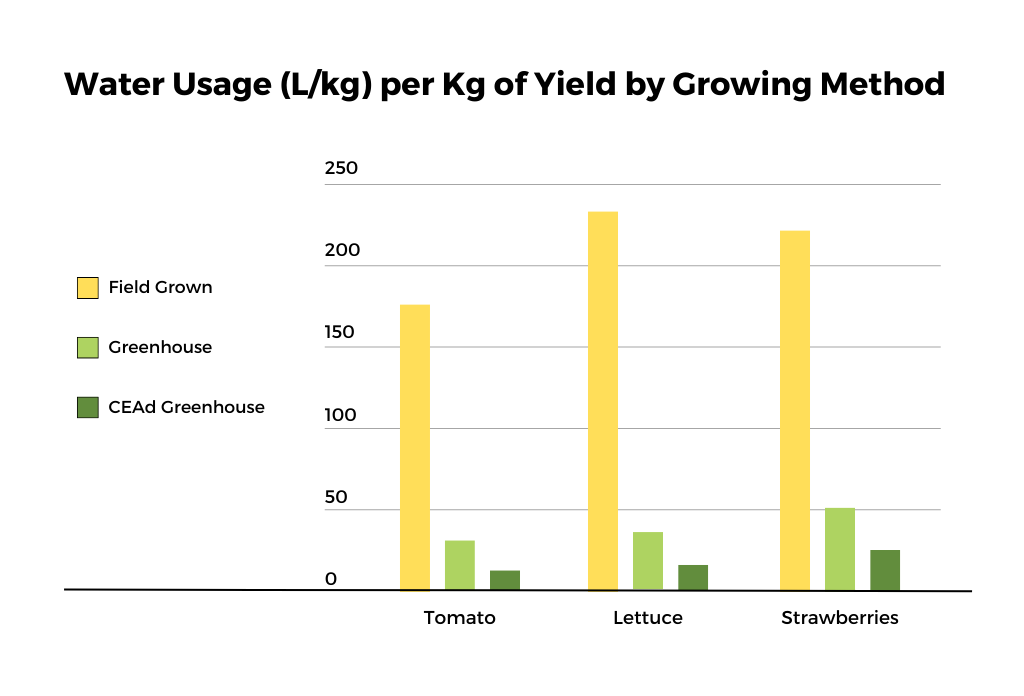 Bar Chart of Water Usage (L/kg) per Kg of Yield by Growing Method