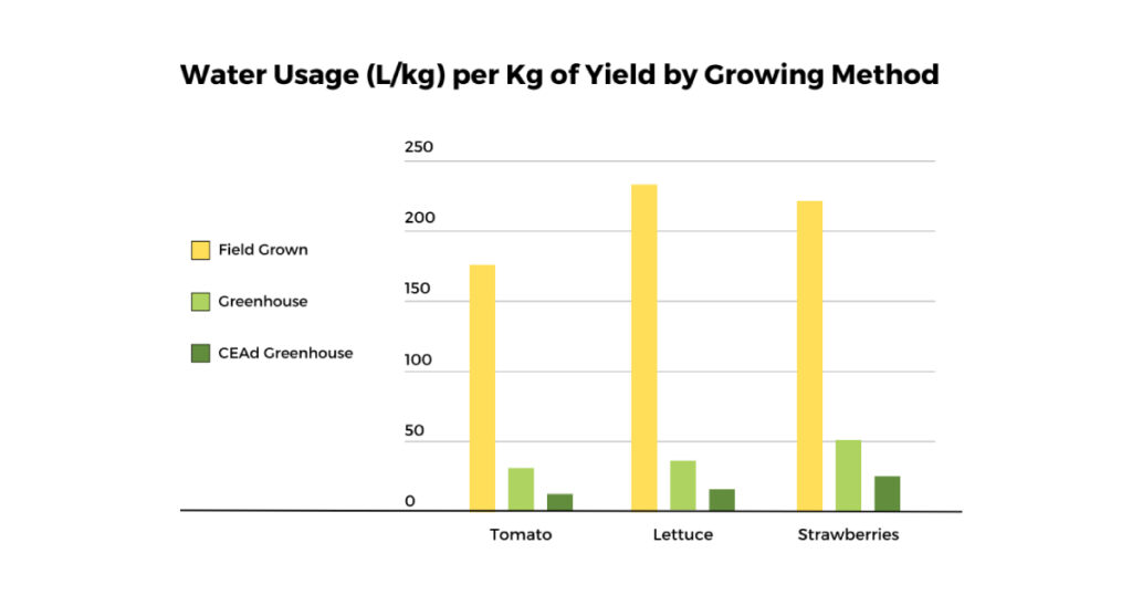 Bar Chart visualizing Water Usage (L/kg) per Kg of Yield by Growing Method